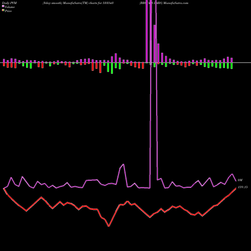 PVM Price Volume Measure charts BROOKS LABS 533543 share BSE Stock Exchange 