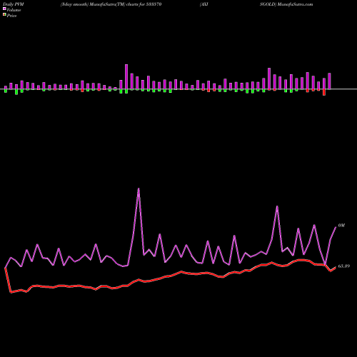 PVM Price Volume Measure charts AXISGOLD 533570 share BSE Stock Exchange 