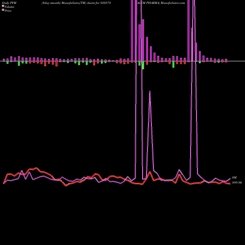 PVM Price Volume Measure charts ALEM PHARMA 533573 share BSE Stock Exchange 