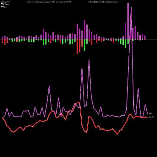 PVM Price Volume Measure charts VASWANI IND 533576 share BSE Stock Exchange 