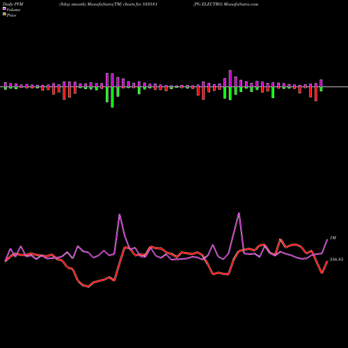 PVM Price Volume Measure charts PG ELECTRO 533581 share BSE Stock Exchange 