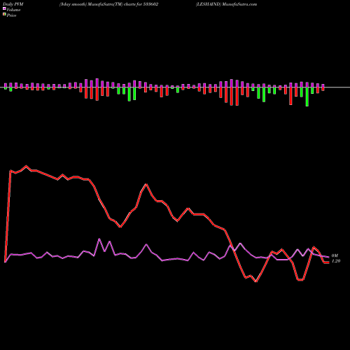 PVM Price Volume Measure charts LESHAIND 533602 share BSE Stock Exchange 