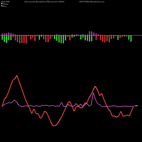 PVM Price Volume Measure charts SETUINFRA 533605 share BSE Stock Exchange 