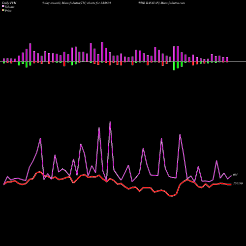 PVM Price Volume Measure charts RDB RASAYAN 533608 share BSE Stock Exchange 