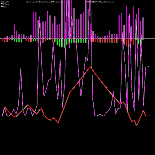 PVM Price Volume Measure charts TIJARIA PPL 533629 share BSE Stock Exchange 