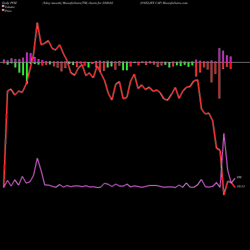 PVM Price Volume Measure charts ONELIFE CAP 533632 share BSE Stock Exchange 