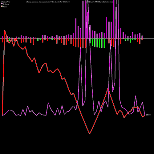 PVM Price Volume Measure charts FLEXITUFF 533638 share BSE Stock Exchange 