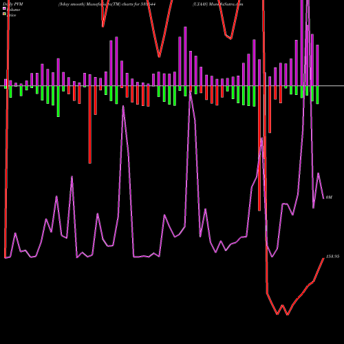 PVM Price Volume Measure charts UJAAS 533644 share BSE Stock Exchange 