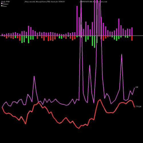 PVM Price Volume Measure charts TRIVENITURB 533655 share BSE Stock Exchange 