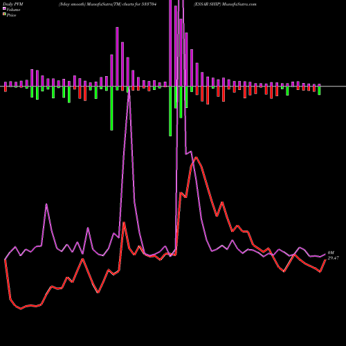 PVM Price Volume Measure charts ESSAR SHIP 533704 share BSE Stock Exchange 