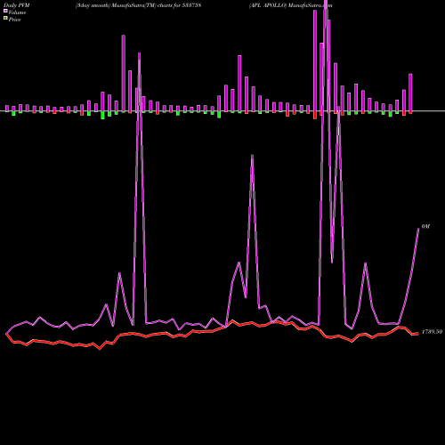 PVM Price Volume Measure charts APL APOLLO 533758 share BSE Stock Exchange 