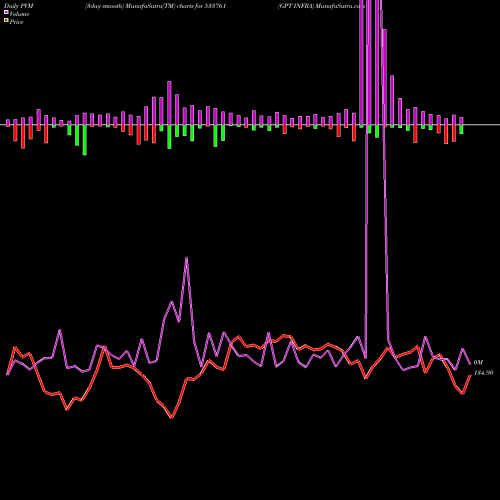 PVM Price Volume Measure charts GPT INFRA 533761 share BSE Stock Exchange 