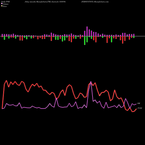 PVM Price Volume Measure charts FERVENTSYN 533896 share BSE Stock Exchange 