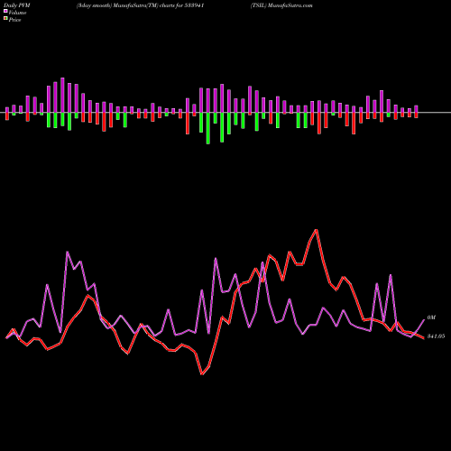PVM Price Volume Measure charts TSIL 533941 share BSE Stock Exchange 