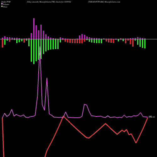 PVM Price Volume Measure charts TERASOFTWARE 533982 share BSE Stock Exchange 