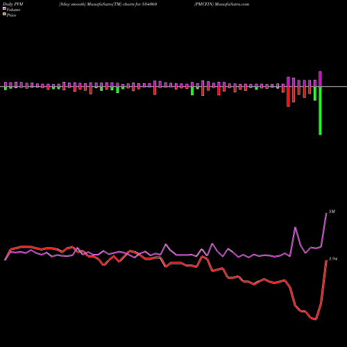 PVM Price Volume Measure charts PMCFIN 534060 share BSE Stock Exchange 