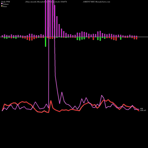 PVM Price Volume Measure charts ORIENT REF 534076 share BSE Stock Exchange 
