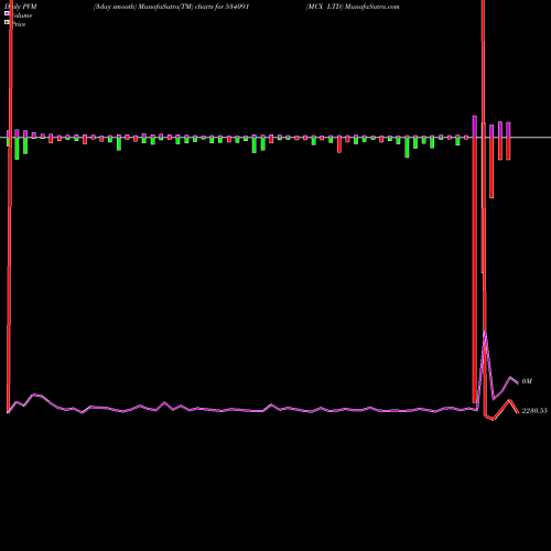 PVM Price Volume Measure charts MCX LTD 534091 share BSE Stock Exchange 