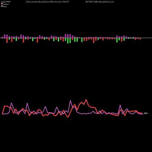 PVM Price Volume Measure charts MT EDUCARE 534312 share BSE Stock Exchange 