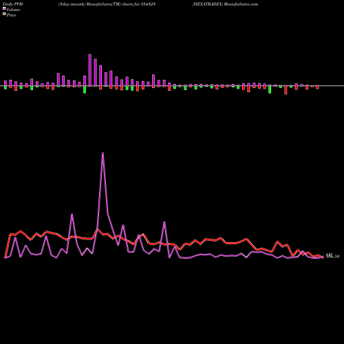 PVM Price Volume Measure charts HEXATRADEX 534328 share BSE Stock Exchange 