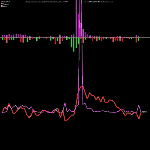 PVM Price Volume Measure charts MAXHEIGHTS 534338 share BSE Stock Exchange 