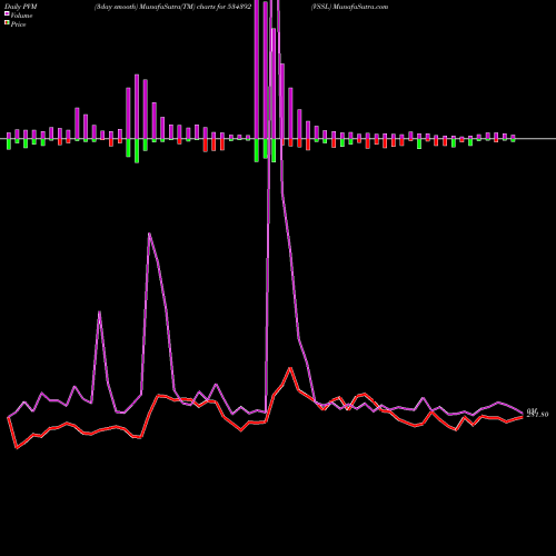PVM Price Volume Measure charts VSSL 534392 share BSE Stock Exchange 