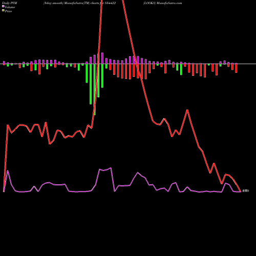 PVM Price Volume Measure charts LOOKS 534422 share BSE Stock Exchange 