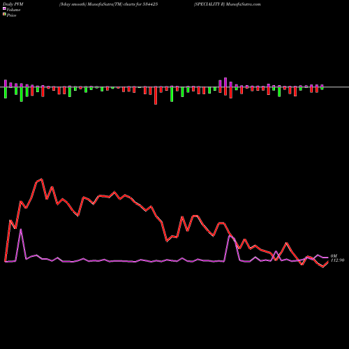 PVM Price Volume Measure charts SPECIALITY R 534425 share BSE Stock Exchange 