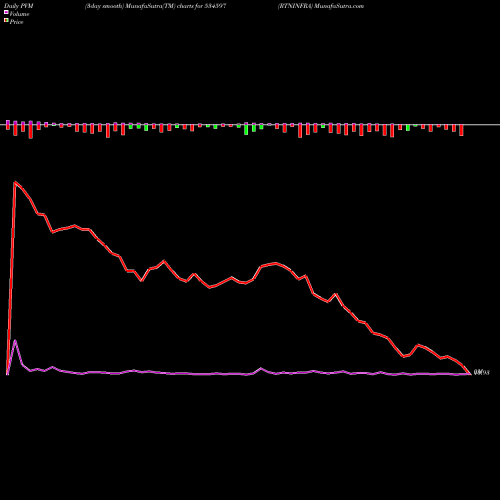 PVM Price Volume Measure charts RTNINFRA 534597 share BSE Stock Exchange 