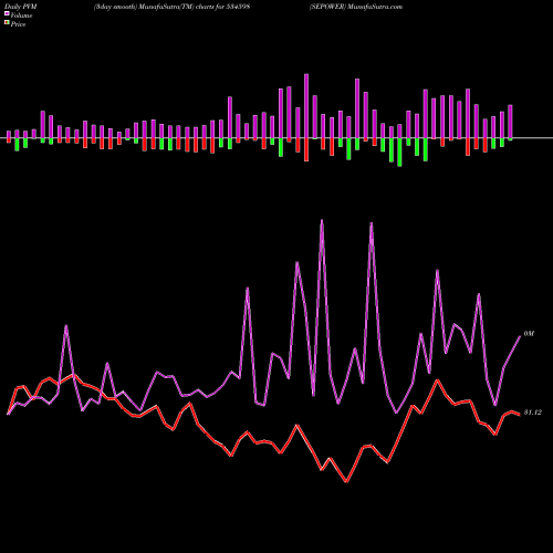 PVM Price Volume Measure charts SEPOWER 534598 share BSE Stock Exchange 