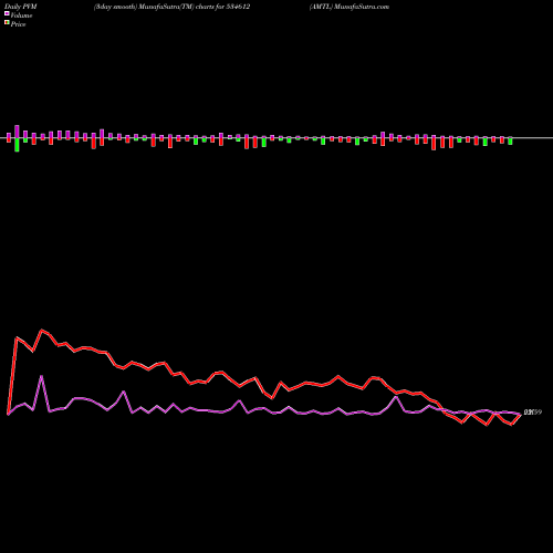 PVM Price Volume Measure charts AMTL 534612 share BSE Stock Exchange 