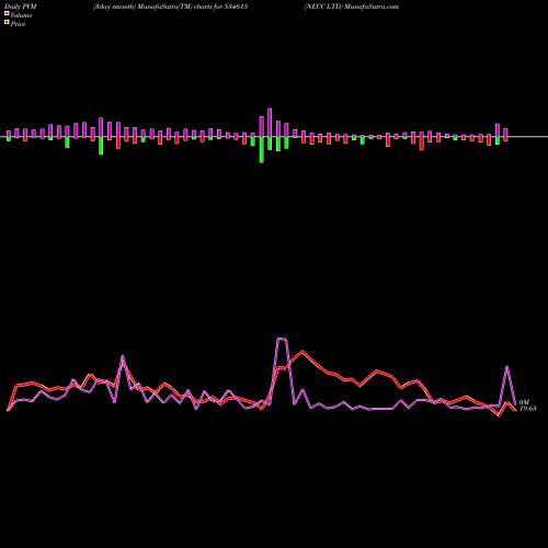 PVM Price Volume Measure charts NECC LTD 534615 share BSE Stock Exchange 