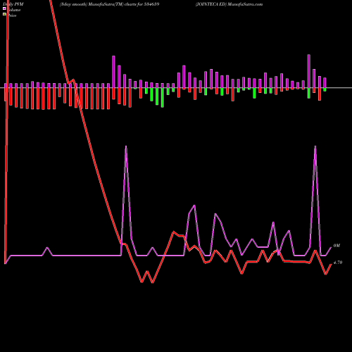 PVM Price Volume Measure charts JOINTECA ED 534659 share BSE Stock Exchange 