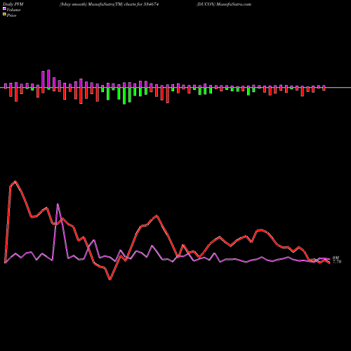 PVM Price Volume Measure charts DUCON 534674 share BSE Stock Exchange 