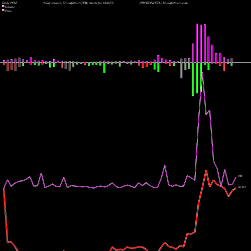 PVM Price Volume Measure charts PROZONINTU 534675 share BSE Stock Exchange 