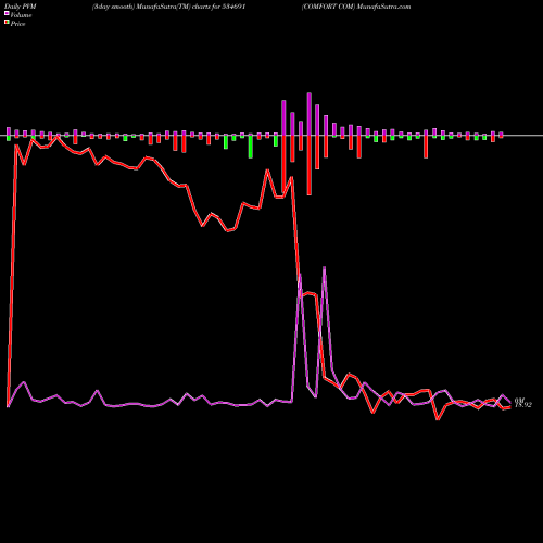 PVM Price Volume Measure charts COMFORT COM 534691 share BSE Stock Exchange 