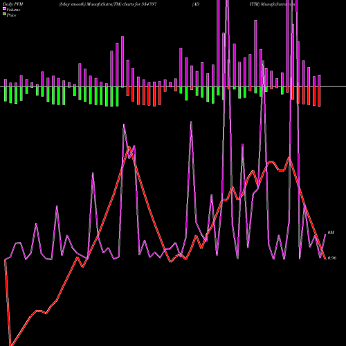 PVM Price Volume Measure charts ADITRI 534707 share BSE Stock Exchange 