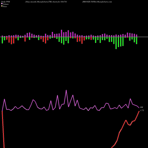 PVM Price Volume Measure charts BRONZE INFRA 534731 share BSE Stock Exchange 