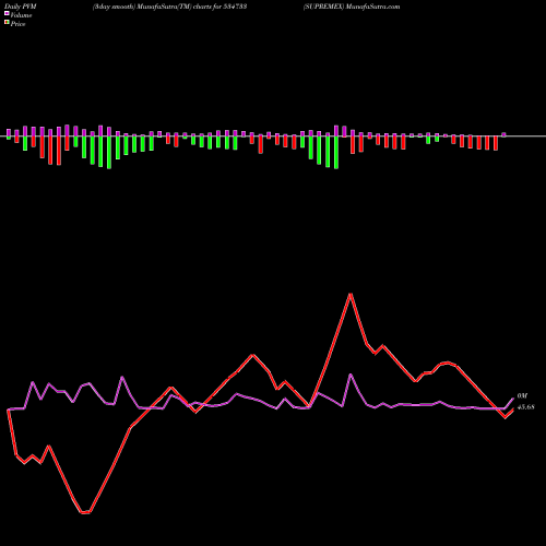 PVM Price Volume Measure charts SUPREMEX 534733 share BSE Stock Exchange 