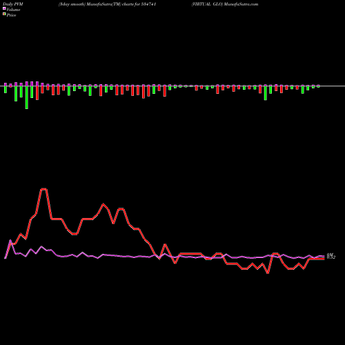 PVM Price Volume Measure charts VIRTUAL GLO 534741 share BSE Stock Exchange 