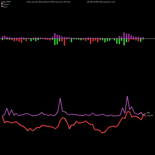 PVM Price Volume Measure charts ZUARI AGRO 534742 share BSE Stock Exchange 