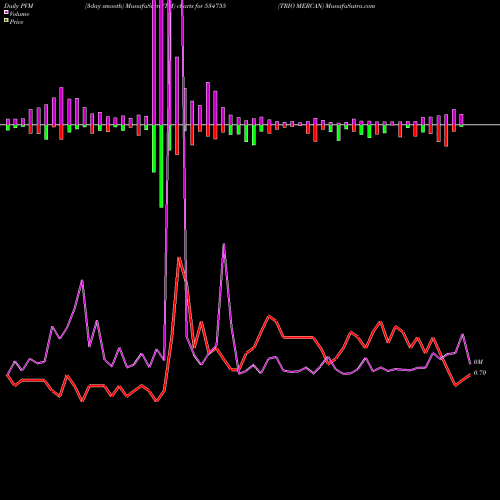 PVM Price Volume Measure charts TRIO MERCAN 534755 share BSE Stock Exchange 