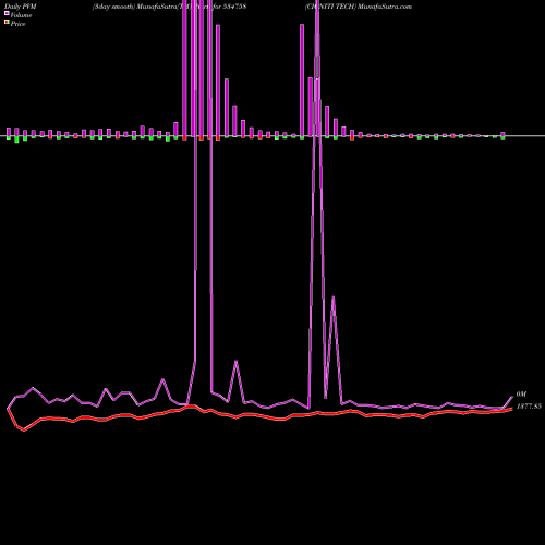PVM Price Volume Measure charts CIGNITI TECH 534758 share BSE Stock Exchange 