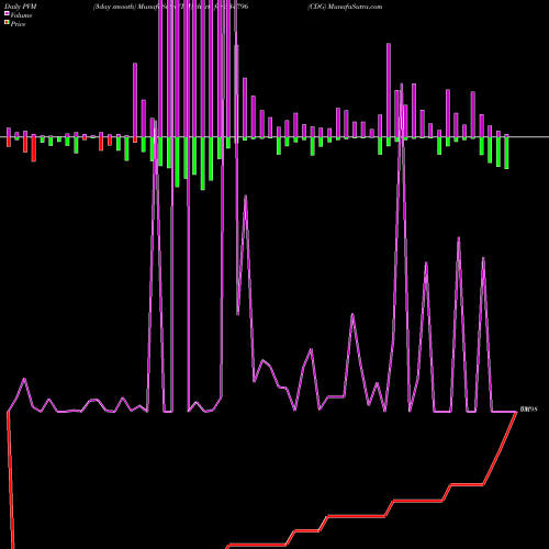 PVM Price Volume Measure charts CDG 534796 share BSE Stock Exchange 