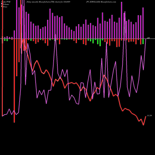 PVM Price Volume Measure charts PC JEWELLER 534809 share BSE Stock Exchange 