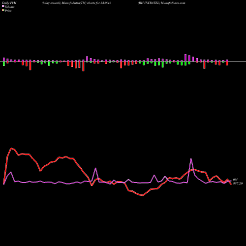 PVM Price Volume Measure charts BH INFRATEL 534816 share BSE Stock Exchange 