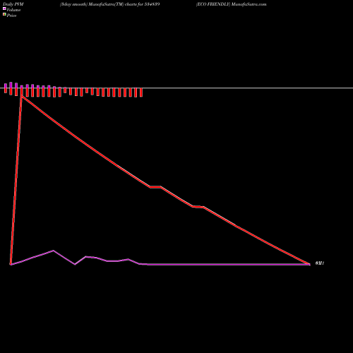 PVM Price Volume Measure charts ECO FRIENDLY 534839 share BSE Stock Exchange 