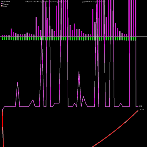 PVM Price Volume Measure charts COVIDH 534920 share BSE Stock Exchange 
