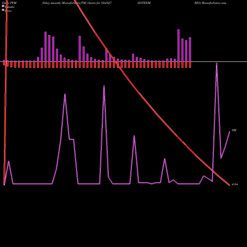 PVM Price Volume Measure charts ESTEEM BIO 534927 share BSE Stock Exchange 