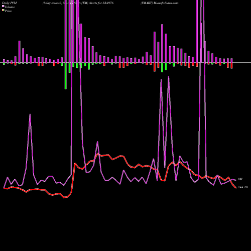 PVM Price Volume Measure charts VMART 534976 share BSE Stock Exchange 